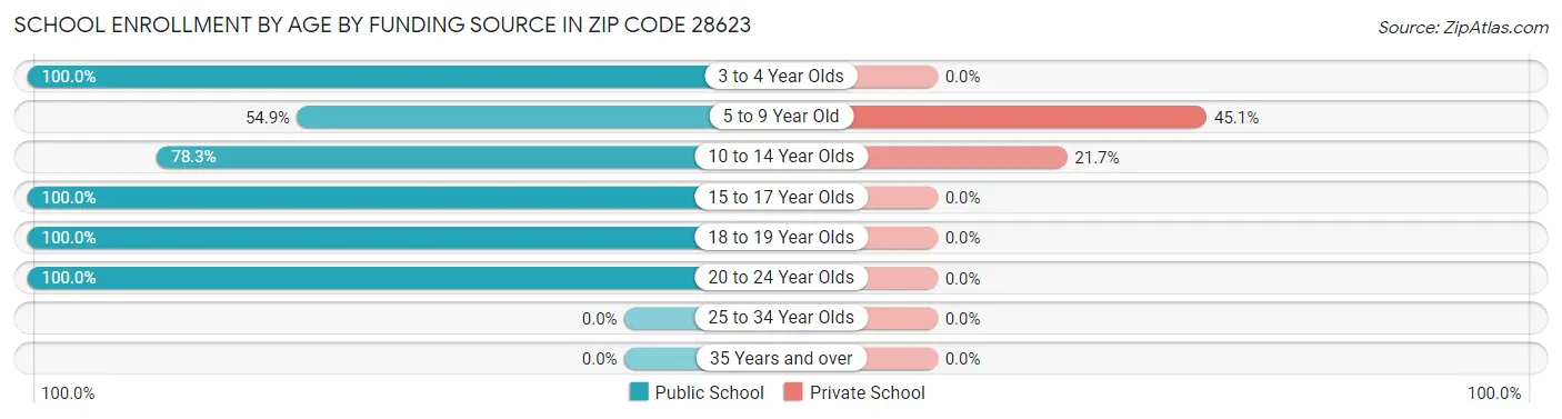 School Enrollment by Age by Funding Source in Zip Code 28623
