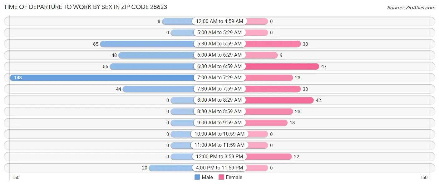 Time of Departure to Work by Sex in Zip Code 28623