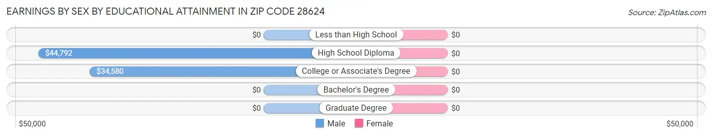 Earnings by Sex by Educational Attainment in Zip Code 28624