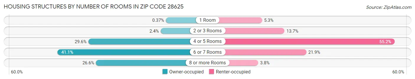 Housing Structures by Number of Rooms in Zip Code 28625