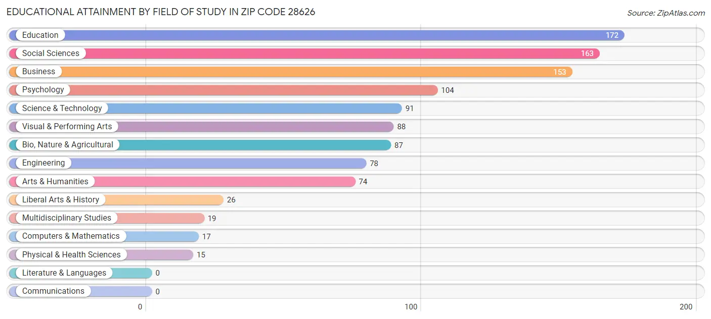 Educational Attainment by Field of Study in Zip Code 28626