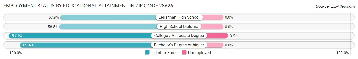 Employment Status by Educational Attainment in Zip Code 28626