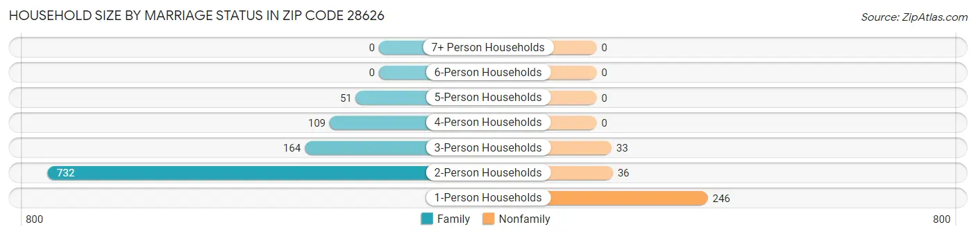 Household Size by Marriage Status in Zip Code 28626