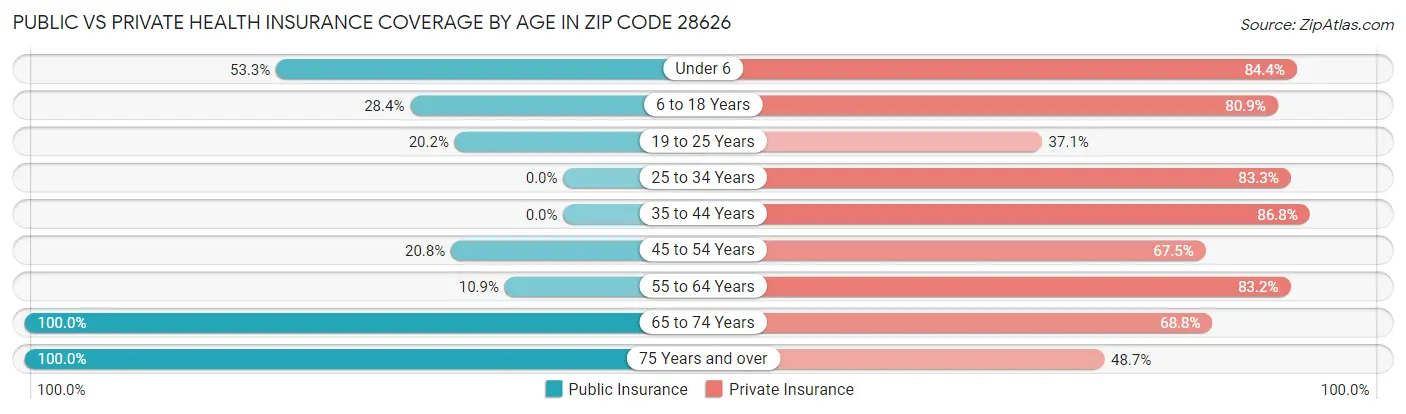 Public vs Private Health Insurance Coverage by Age in Zip Code 28626