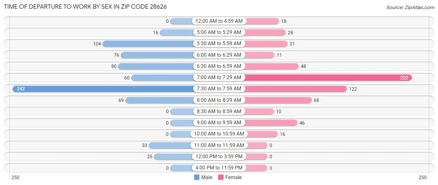 Time of Departure to Work by Sex in Zip Code 28626