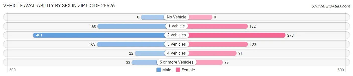 Vehicle Availability by Sex in Zip Code 28626