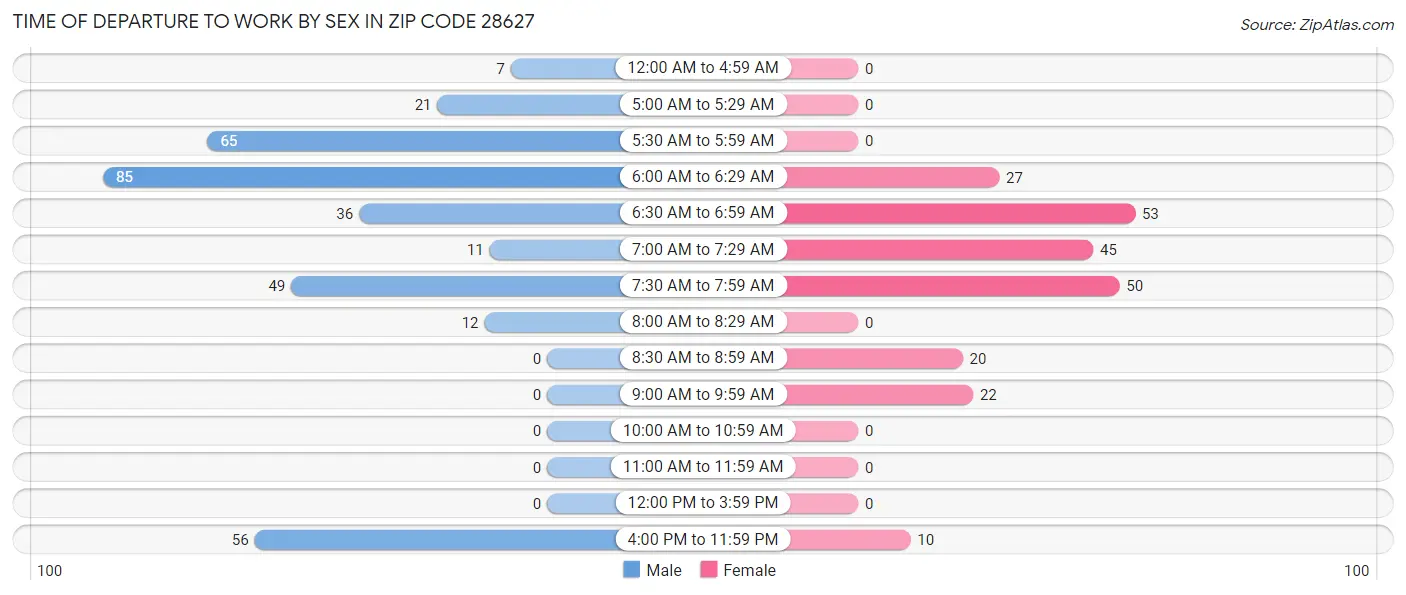 Time of Departure to Work by Sex in Zip Code 28627