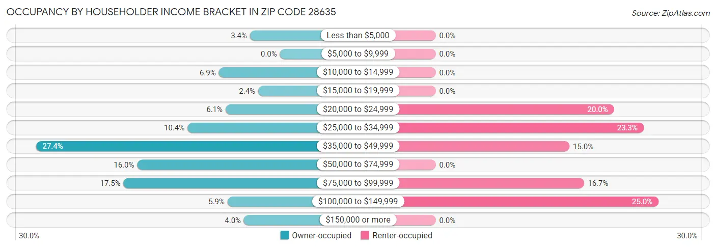 Occupancy by Householder Income Bracket in Zip Code 28635