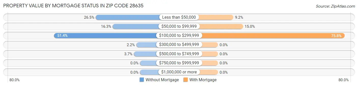 Property Value by Mortgage Status in Zip Code 28635