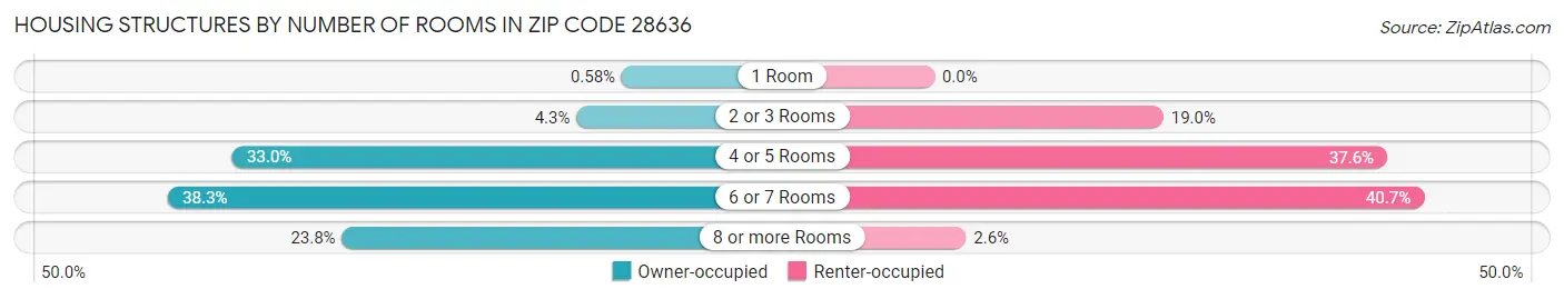Housing Structures by Number of Rooms in Zip Code 28636