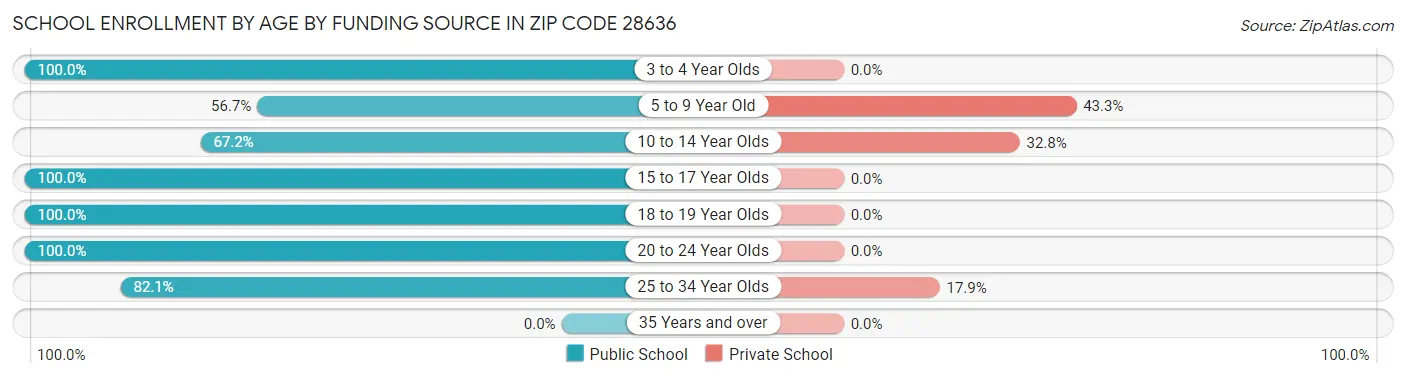 School Enrollment by Age by Funding Source in Zip Code 28636