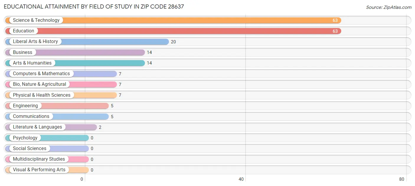 Educational Attainment by Field of Study in Zip Code 28637