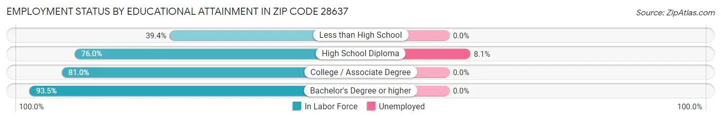 Employment Status by Educational Attainment in Zip Code 28637