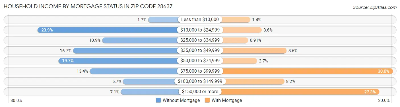 Household Income by Mortgage Status in Zip Code 28637