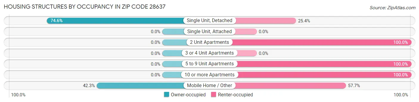 Housing Structures by Occupancy in Zip Code 28637