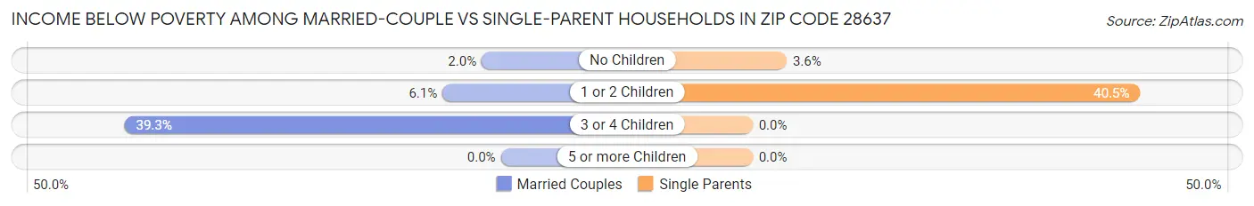 Income Below Poverty Among Married-Couple vs Single-Parent Households in Zip Code 28637