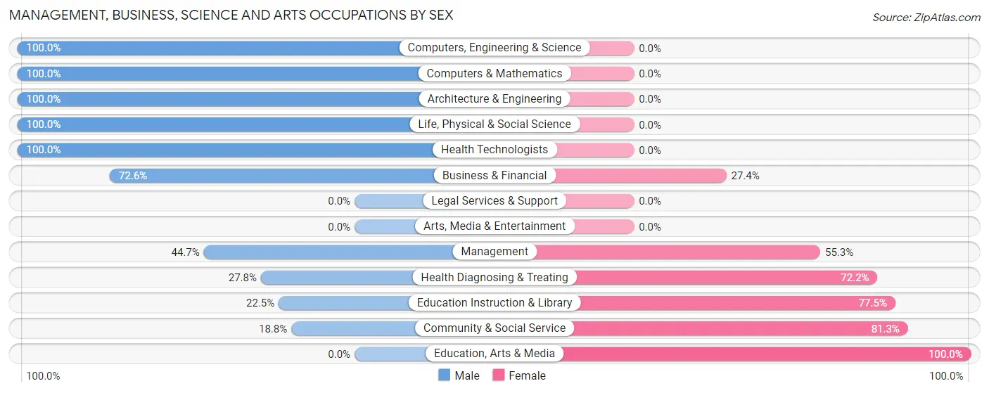 Management, Business, Science and Arts Occupations by Sex in Zip Code 28637