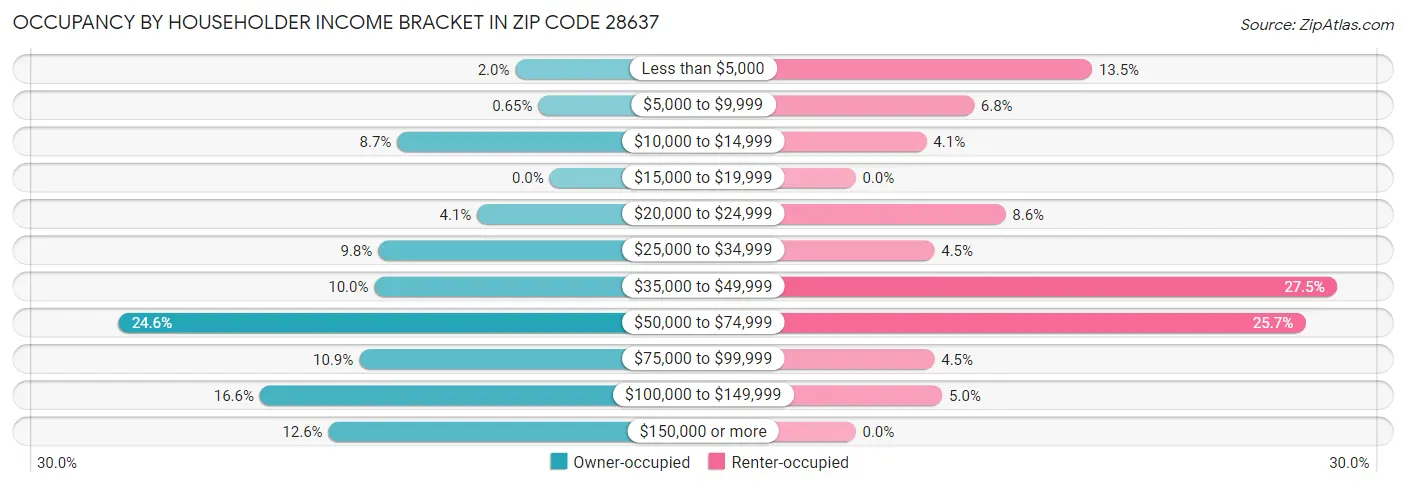 Occupancy by Householder Income Bracket in Zip Code 28637