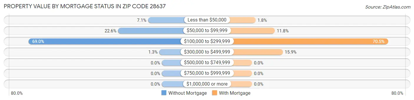 Property Value by Mortgage Status in Zip Code 28637