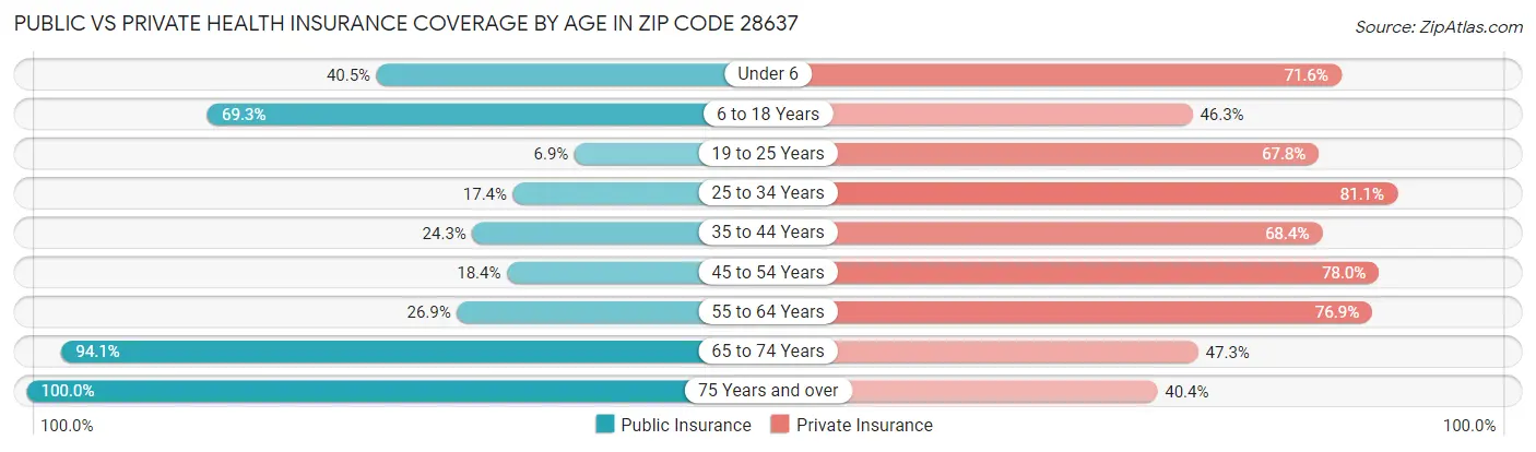 Public vs Private Health Insurance Coverage by Age in Zip Code 28637
