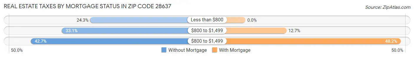 Real Estate Taxes by Mortgage Status in Zip Code 28637