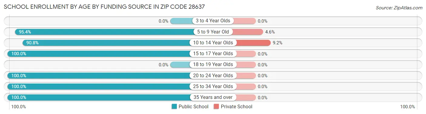 School Enrollment by Age by Funding Source in Zip Code 28637
