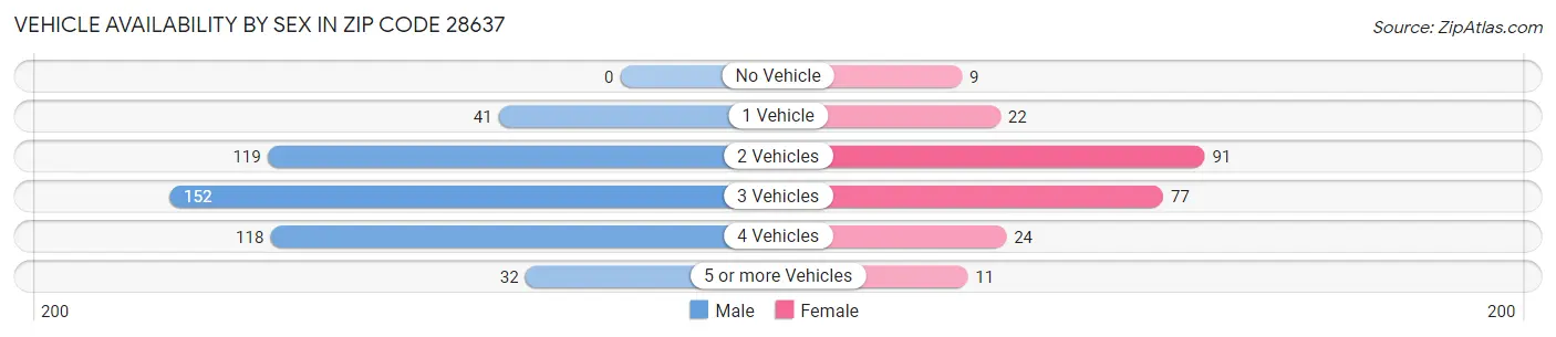 Vehicle Availability by Sex in Zip Code 28637