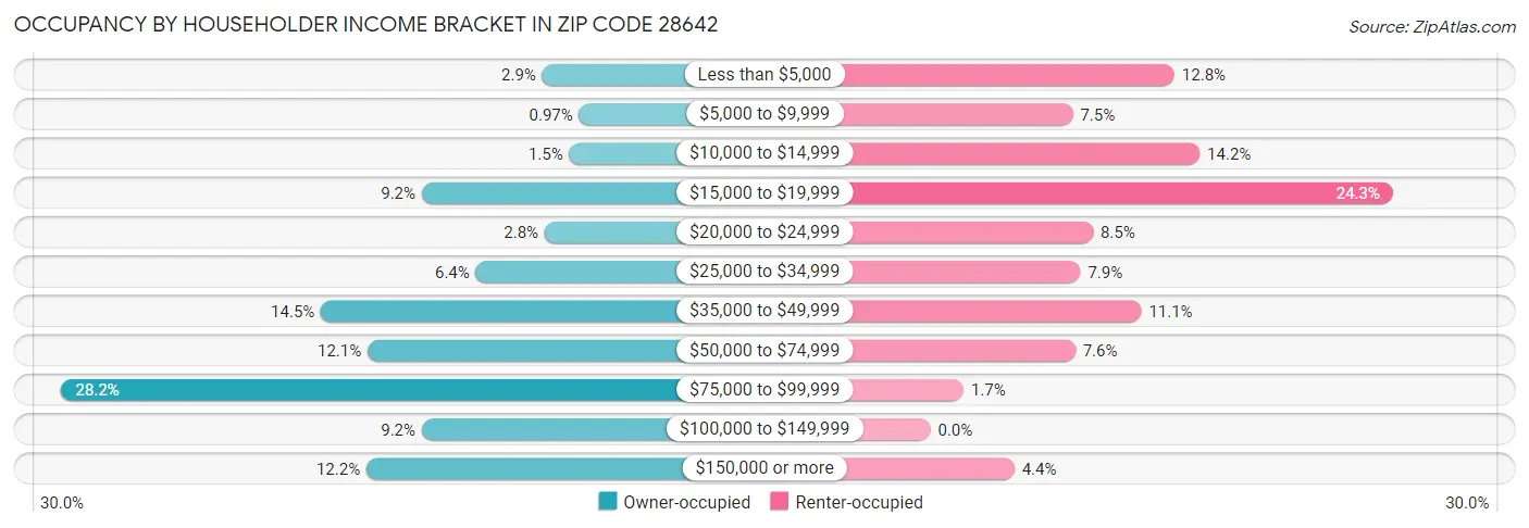 Occupancy by Householder Income Bracket in Zip Code 28642