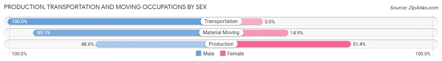Production, Transportation and Moving Occupations by Sex in Zip Code 28642