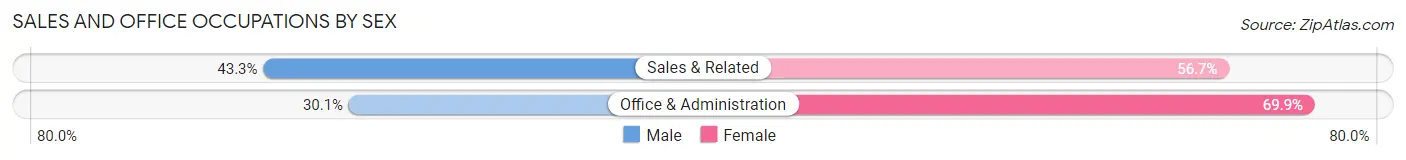 Sales and Office Occupations by Sex in Zip Code 28642