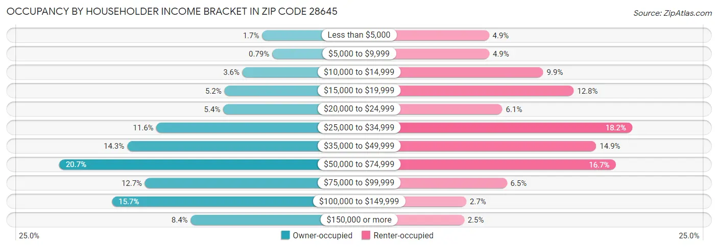 Occupancy by Householder Income Bracket in Zip Code 28645