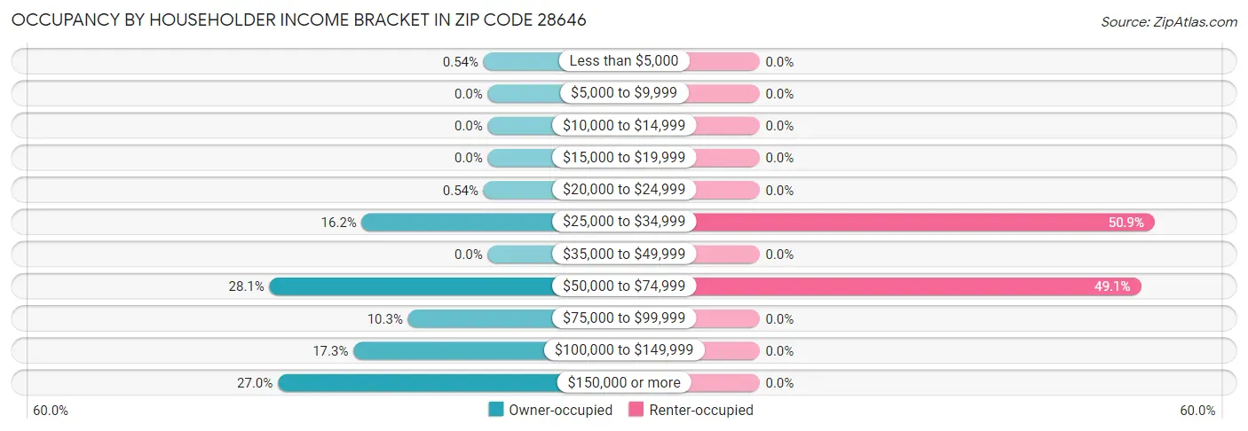 Occupancy by Householder Income Bracket in Zip Code 28646