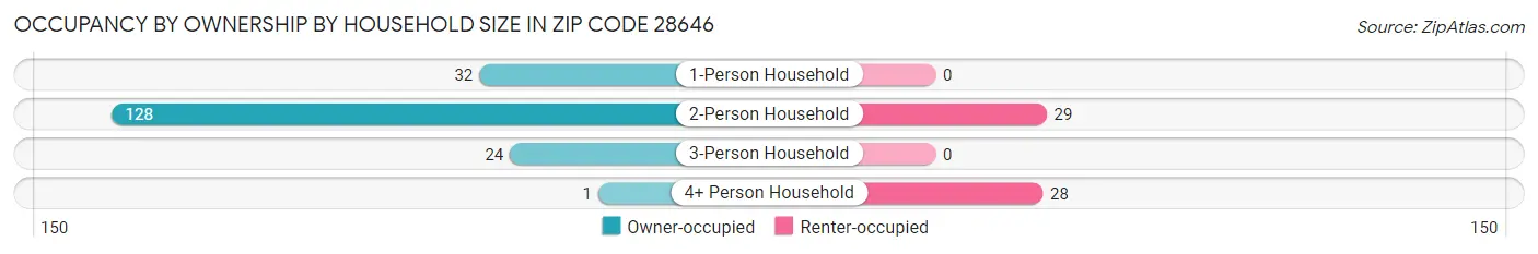 Occupancy by Ownership by Household Size in Zip Code 28646