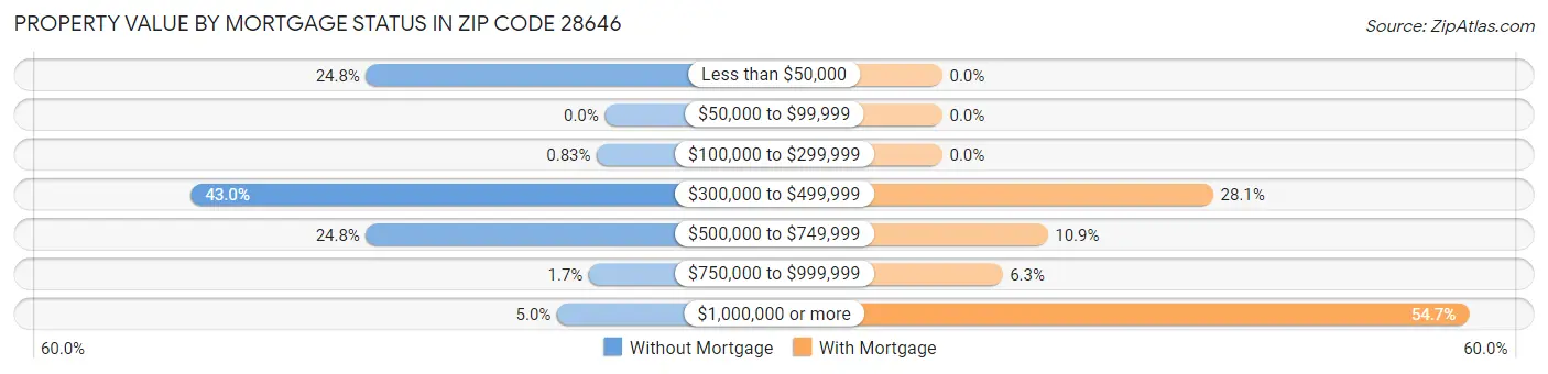 Property Value by Mortgage Status in Zip Code 28646