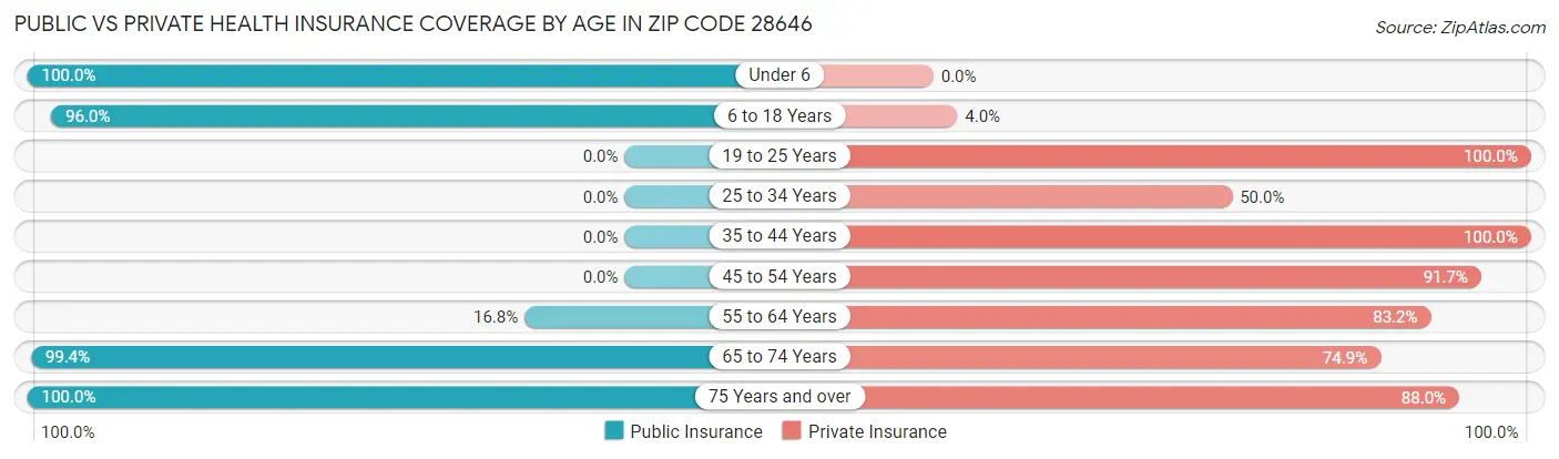 Public vs Private Health Insurance Coverage by Age in Zip Code 28646
