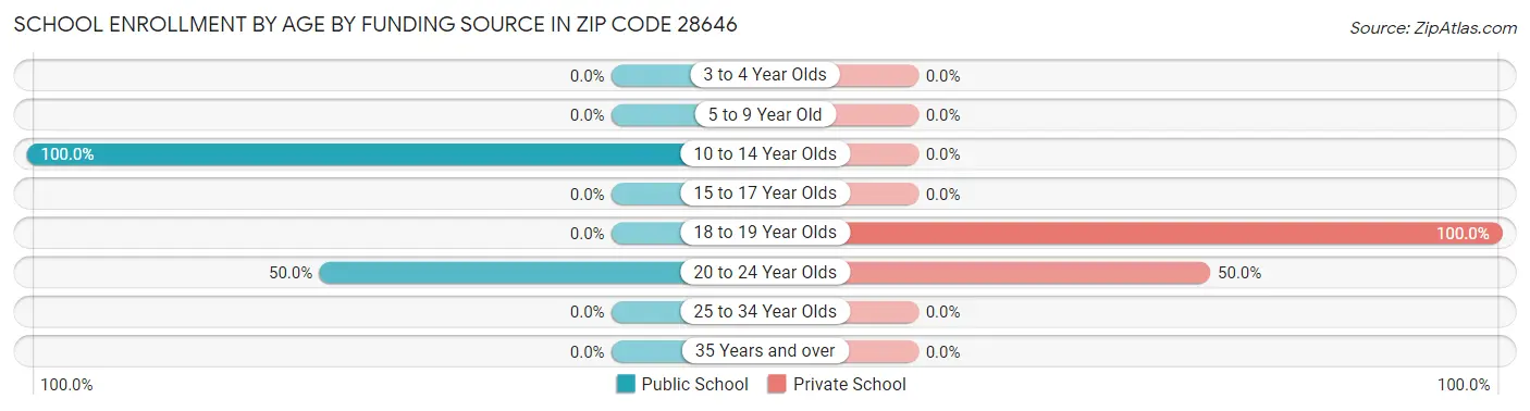 School Enrollment by Age by Funding Source in Zip Code 28646