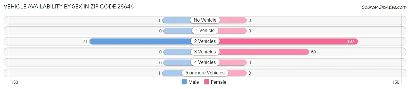 Vehicle Availability by Sex in Zip Code 28646