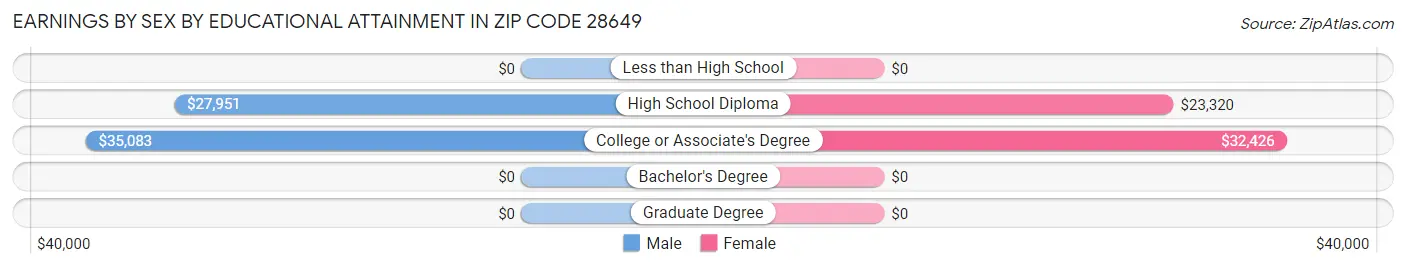 Earnings by Sex by Educational Attainment in Zip Code 28649