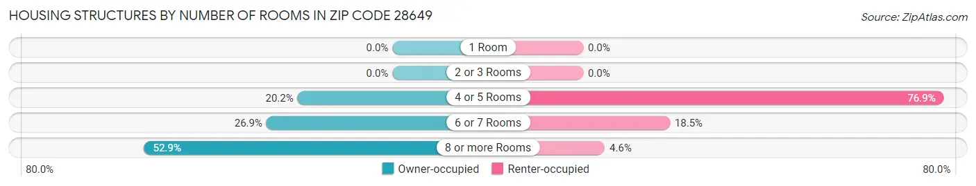 Housing Structures by Number of Rooms in Zip Code 28649