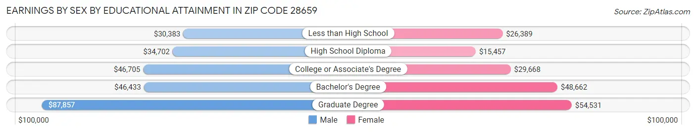 Earnings by Sex by Educational Attainment in Zip Code 28659