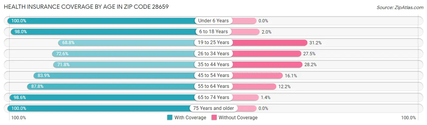 Health Insurance Coverage by Age in Zip Code 28659
