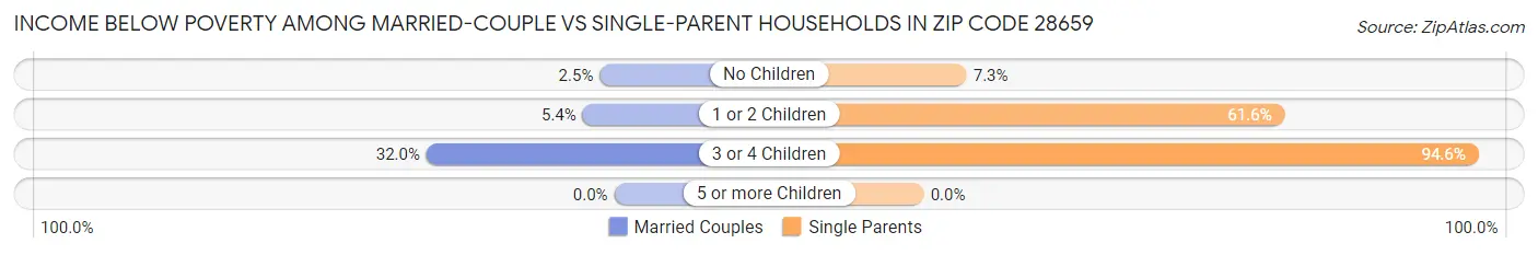 Income Below Poverty Among Married-Couple vs Single-Parent Households in Zip Code 28659