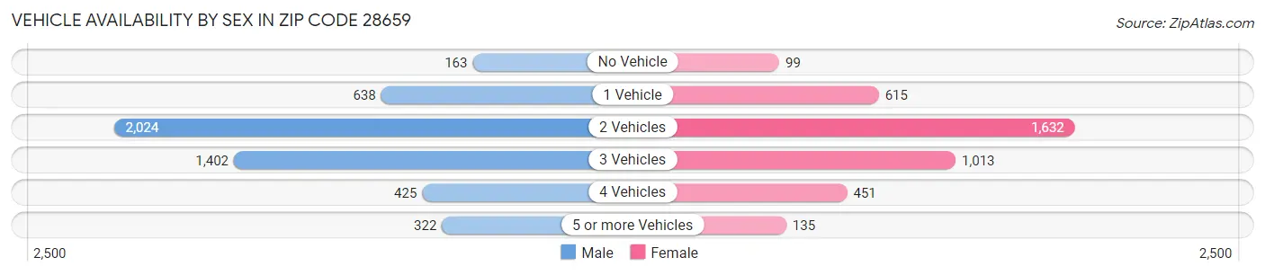 Vehicle Availability by Sex in Zip Code 28659