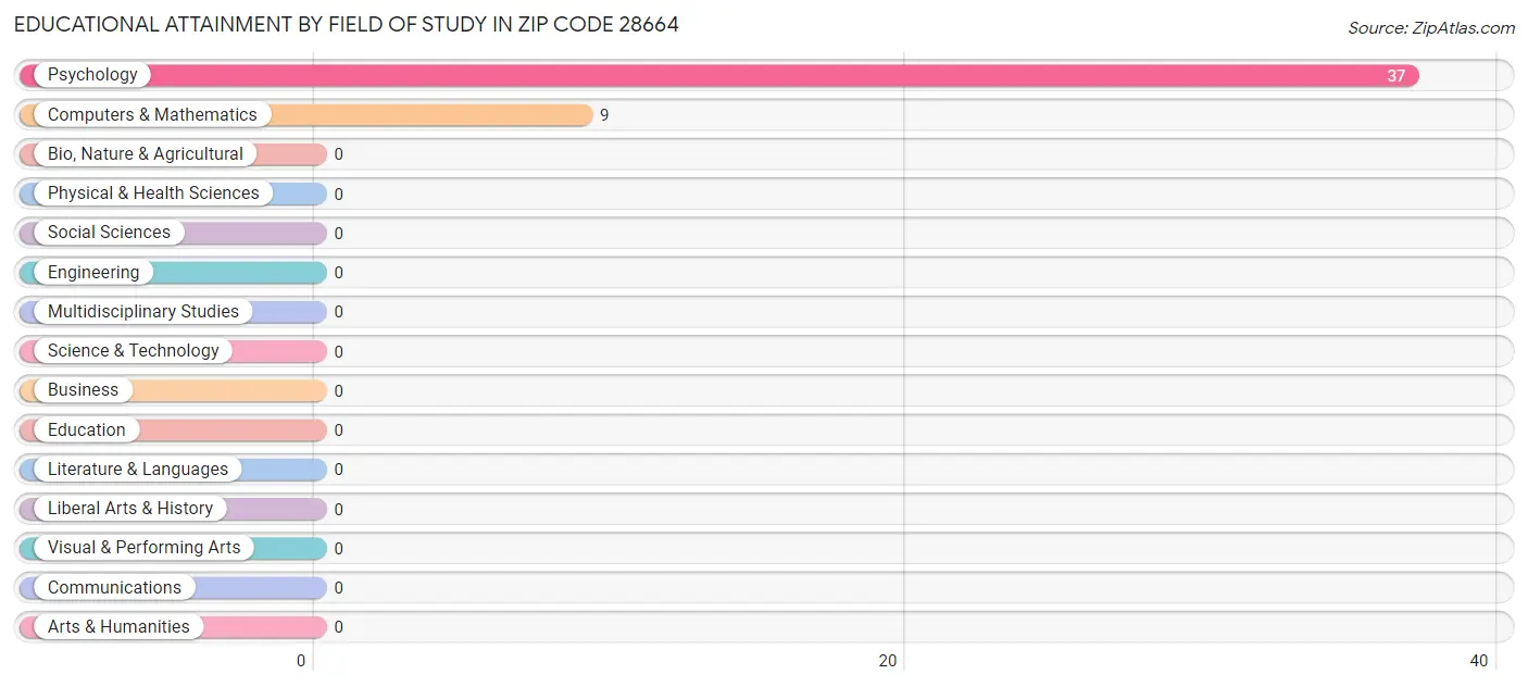 Educational Attainment by Field of Study in Zip Code 28664