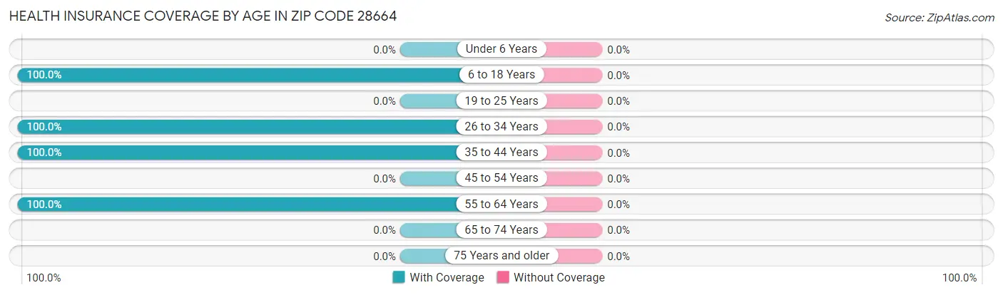 Health Insurance Coverage by Age in Zip Code 28664