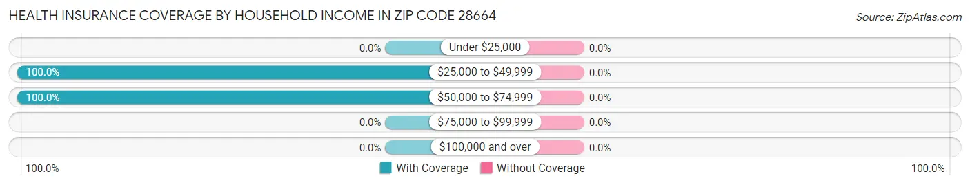 Health Insurance Coverage by Household Income in Zip Code 28664