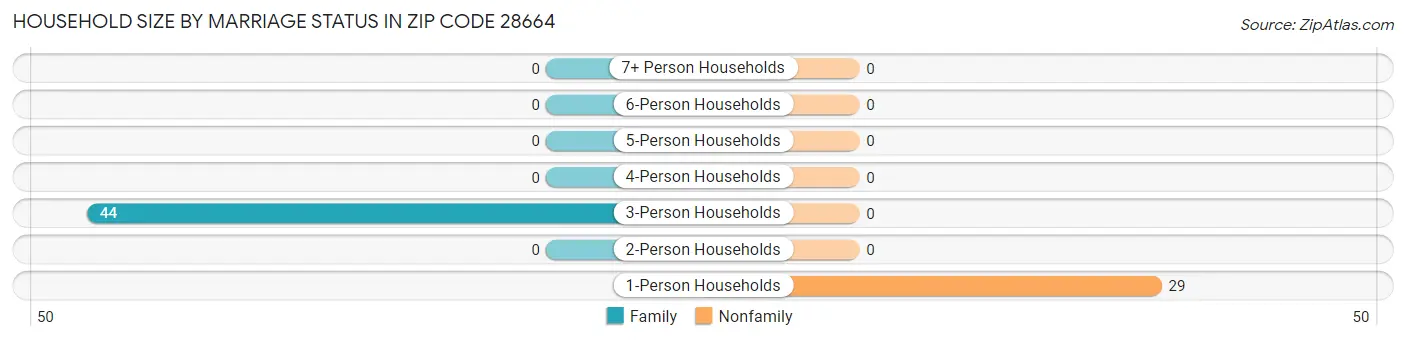 Household Size by Marriage Status in Zip Code 28664