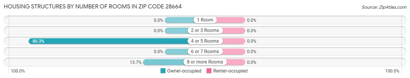 Housing Structures by Number of Rooms in Zip Code 28664