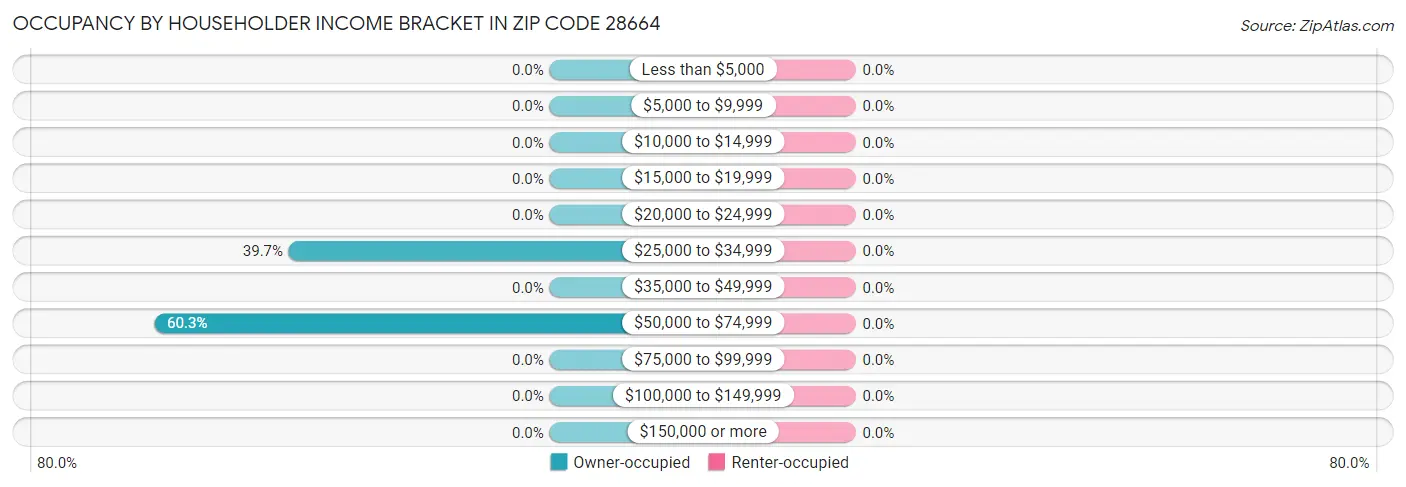 Occupancy by Householder Income Bracket in Zip Code 28664