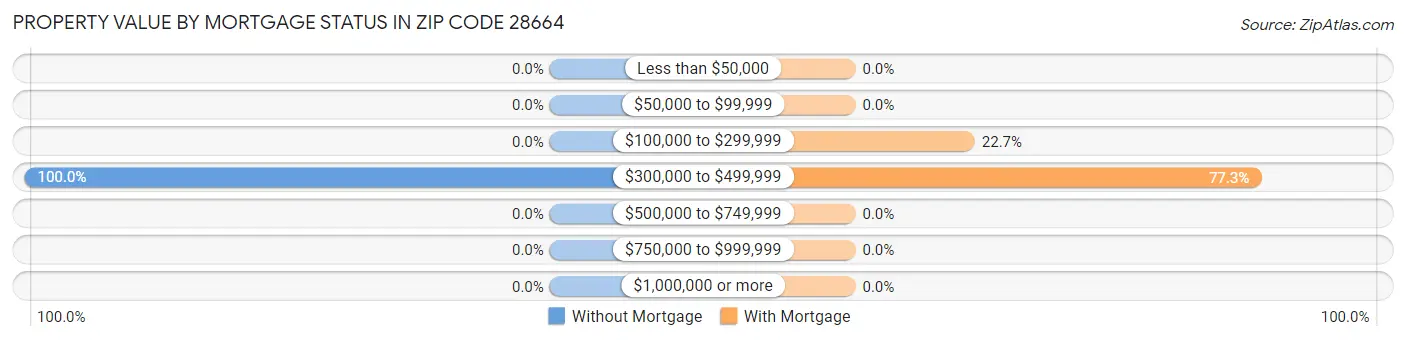 Property Value by Mortgage Status in Zip Code 28664